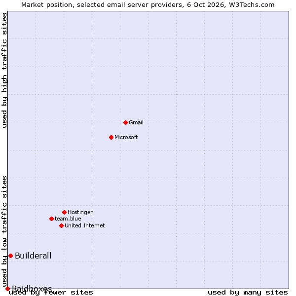 Market position of Builderall vs. Raidboxes