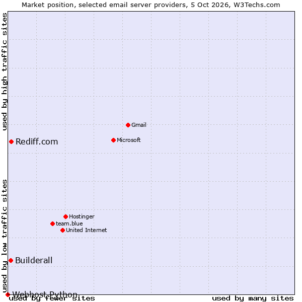 Market position of Rediff.com vs. Builderall vs. Webhost Python