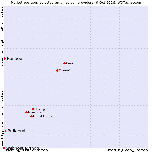 Market position of Builderall vs. Runbox vs. Webhost Python