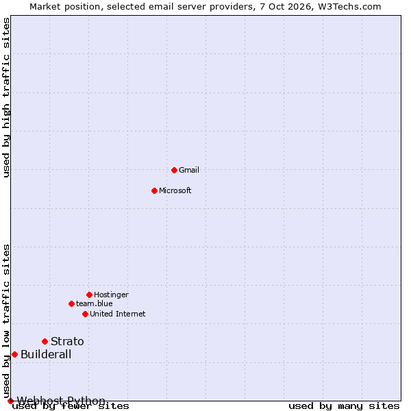 Market position of Strato vs. Builderall vs. Webhost Python