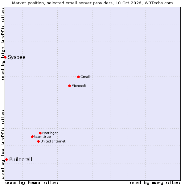 Market position of Builderall vs. Sysbee