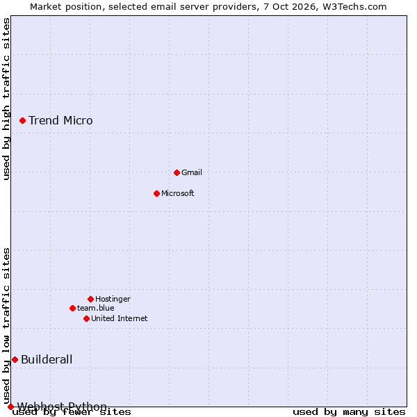 Market position of Trend Micro vs. Builderall vs. Webhost Python