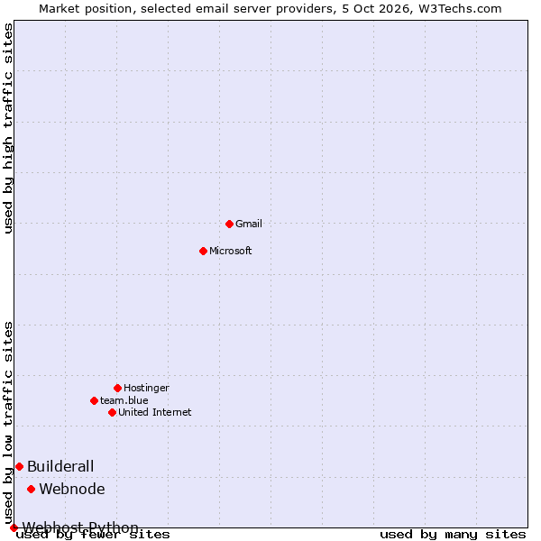 Market position of Webnode vs. Builderall vs. Webhost Python