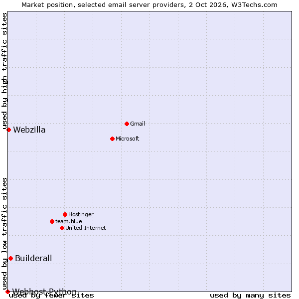 Market position of Builderall vs. Webzilla vs. Webhost Python