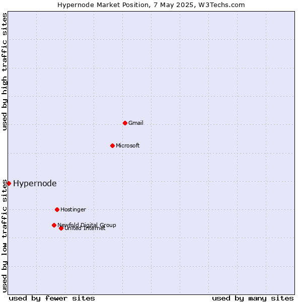Market position of Hypernode
