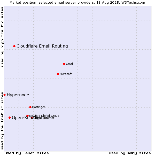 Market position of Cloudflare Email Routing vs. Open-Xchange vs. Hypernode