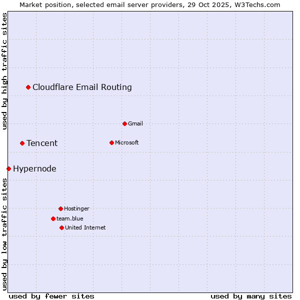 Market position of Cloudflare Email Routing vs. Tencent vs. Hypernode