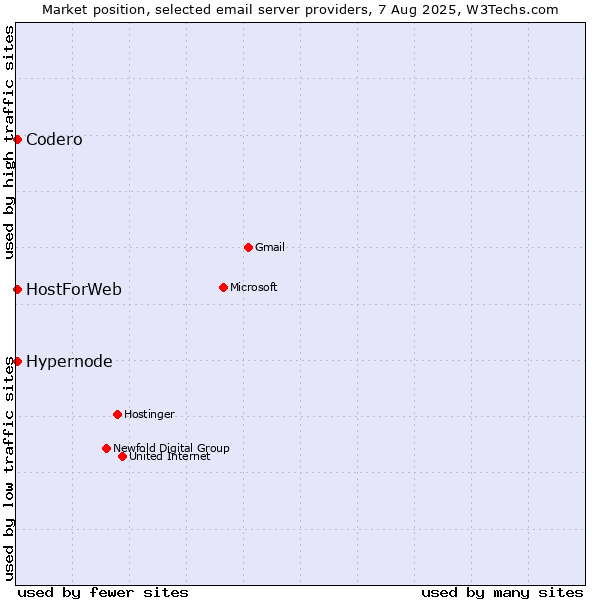 Market position of Codero vs. Hypernode vs. HostForWeb