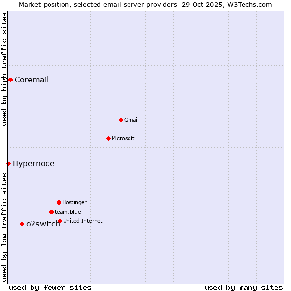 Market position of o2switch vs. Coremail vs. Hypernode