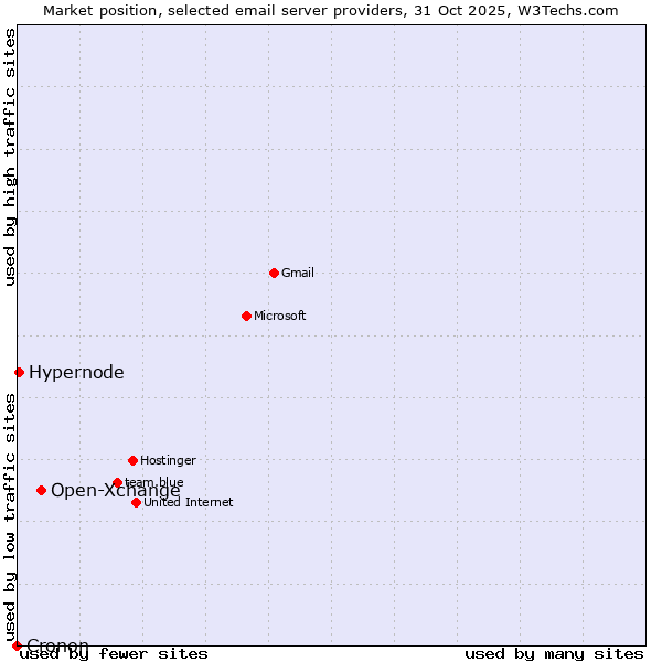 Market position of Open-Xchange vs. Hypernode vs. Cronon