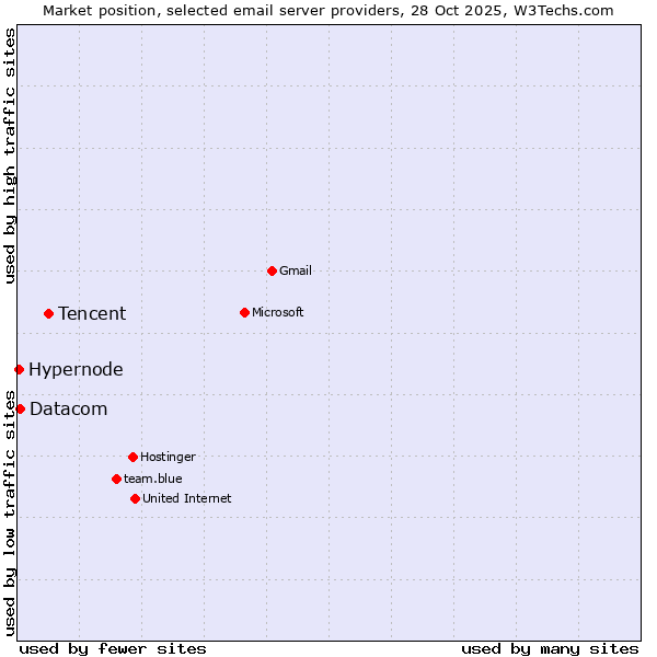 Market position of Tencent vs. Datacom vs. Hypernode
