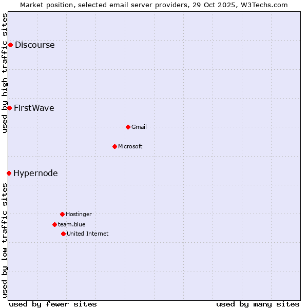 Market position of Discourse vs. FirstWave vs. Hypernode