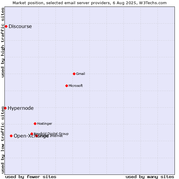 Market position of Open-Xchange vs. Discourse vs. Hypernode