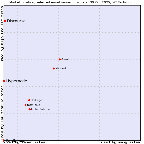 Market position of Discourse vs. Hypernode vs. Raidboxes