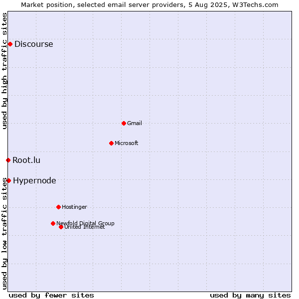 Market position of Discourse vs. Hypernode vs. Root.lu