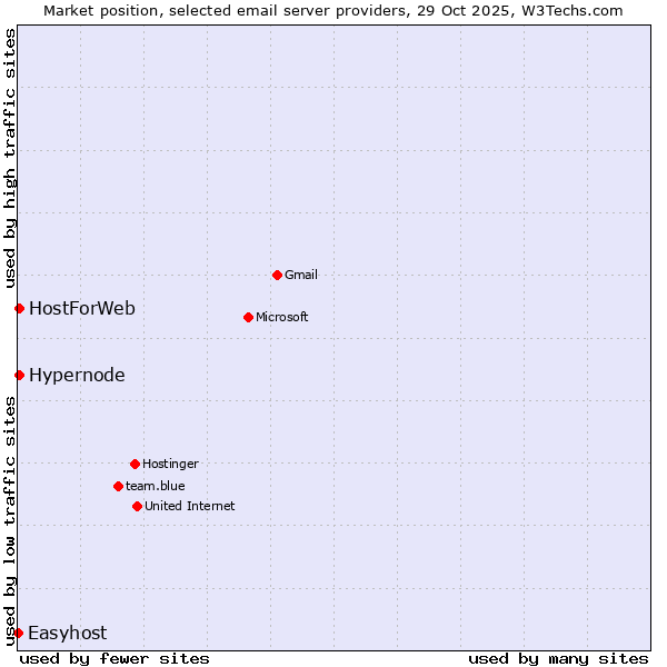 Market position of Hypernode vs. HostForWeb vs. Easyhost