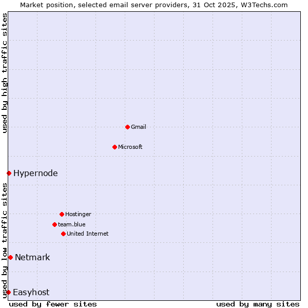 Market position of Netmark vs. Hypernode vs. Easyhost