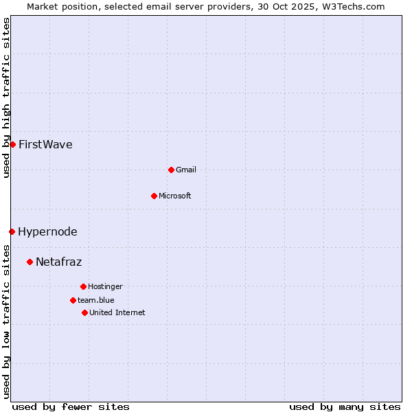 Market position of Netafraz vs. FirstWave vs. Hypernode
