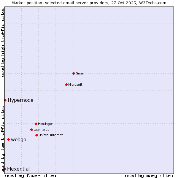 Market position of webgo vs. Hypernode vs. Flexential