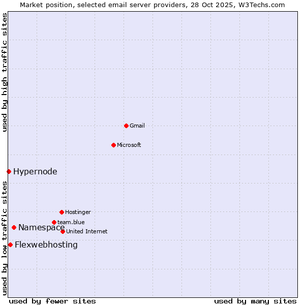 Market position of Namespace vs. Flexwebhosting vs. Hypernode