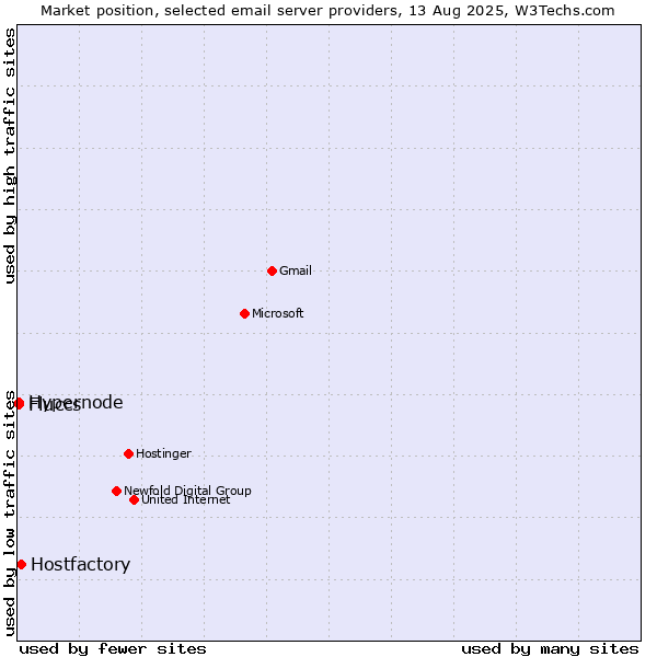 Market position of Hostfactory vs. Hypernode vs. Fluccs