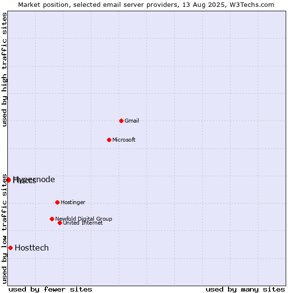 Market position of Hosttech vs. Hypernode vs. Fluccs