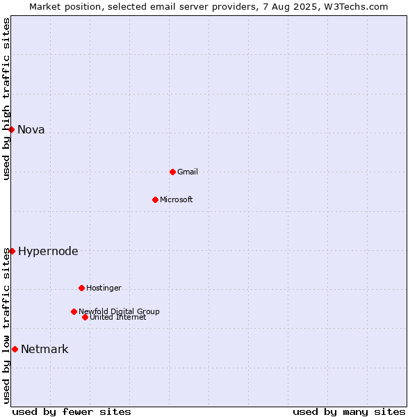 Market position of Netmark vs. Hypernode vs. Nova