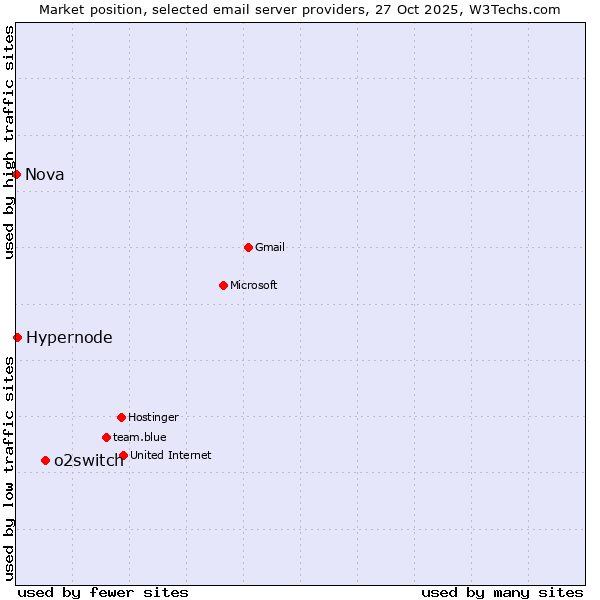 Market position of o2switch vs. Hypernode vs. Nova