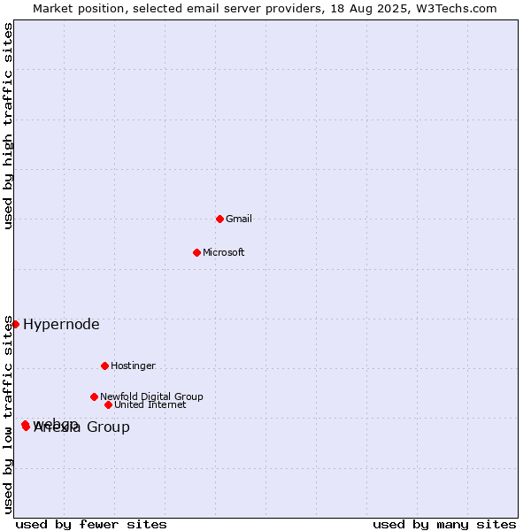 Market position of Anexia Group vs. webgo vs. Hypernode