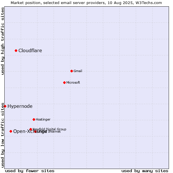 Market position of Cloudflare vs. Open-Xchange vs. Hypernode