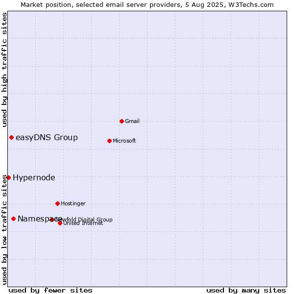 Market position of Namespace vs. easyDNS Group vs. Hypernode