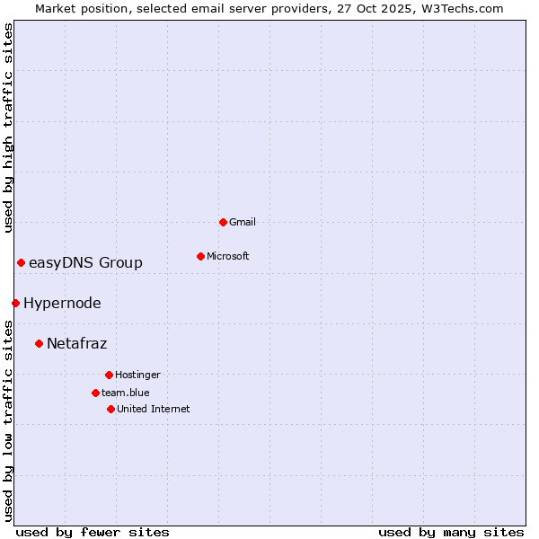 Market position of Netafraz vs. easyDNS Group vs. Hypernode