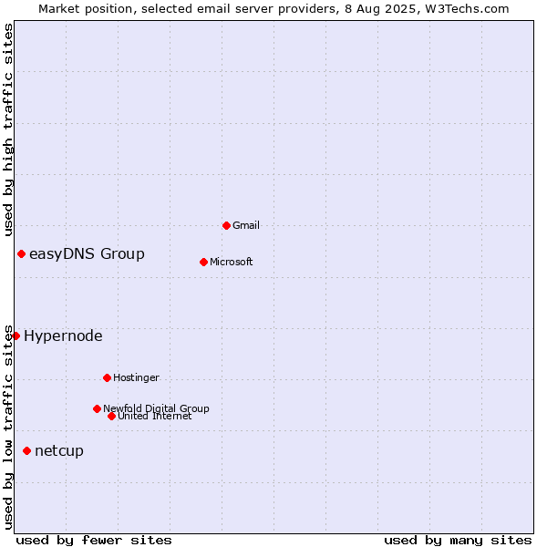 Market position of netcup vs. easyDNS Group vs. Hypernode