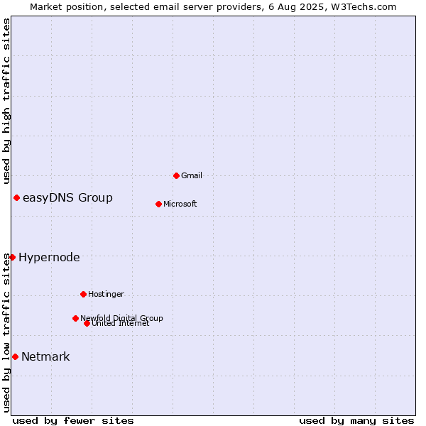 Market position of easyDNS Group vs. Netmark vs. Hypernode