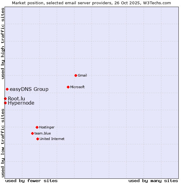 Market position of easyDNS Group vs. Hypernode vs. Root.lu