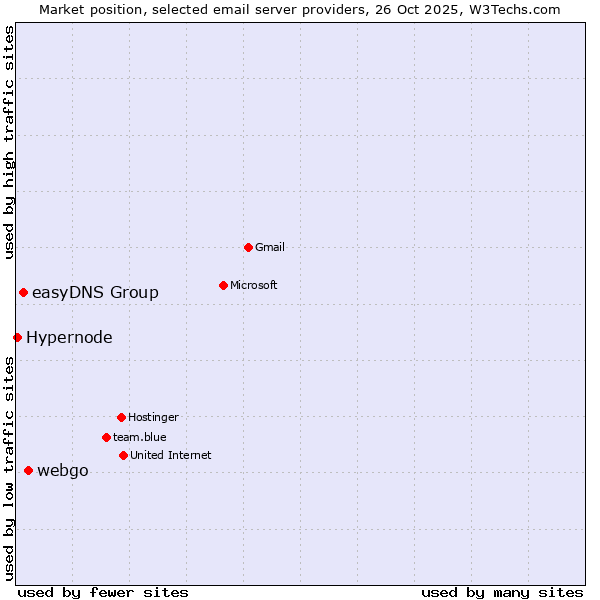 Market position of webgo vs. easyDNS Group vs. Hypernode