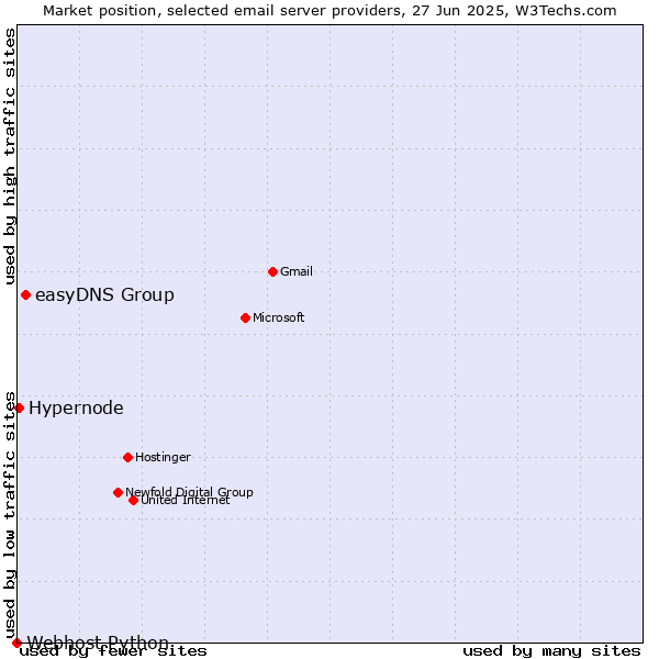 Market position of easyDNS Group vs. Hypernode vs. Webhost Python