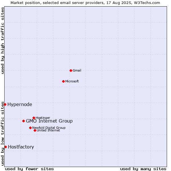 Market position of GMO Internet Group vs. Hostfactory vs. Hypernode