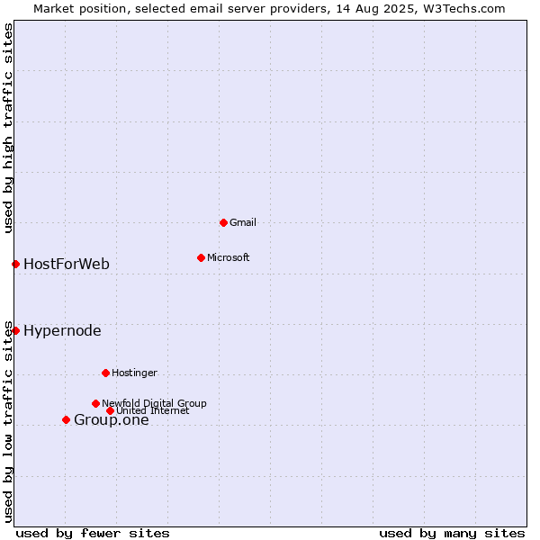 Market position of Group.one vs. Hypernode vs. HostForWeb