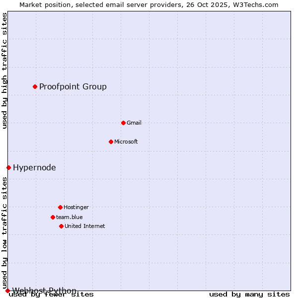 Market position of Proofpoint Group vs. Hypernode vs. Webhost Python