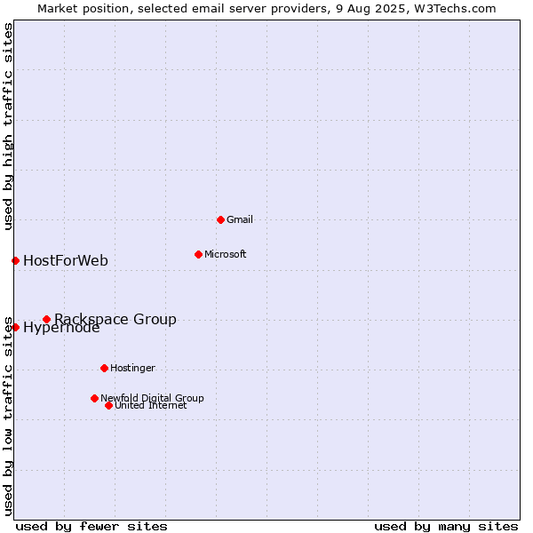 Market position of Rackspace Group vs. Hypernode vs. HostForWeb
