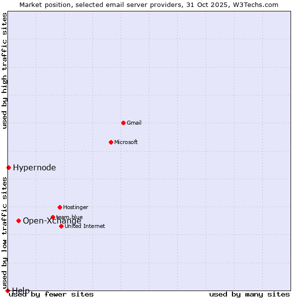 Market position of Open-Xchange vs. Hypernode vs. Help