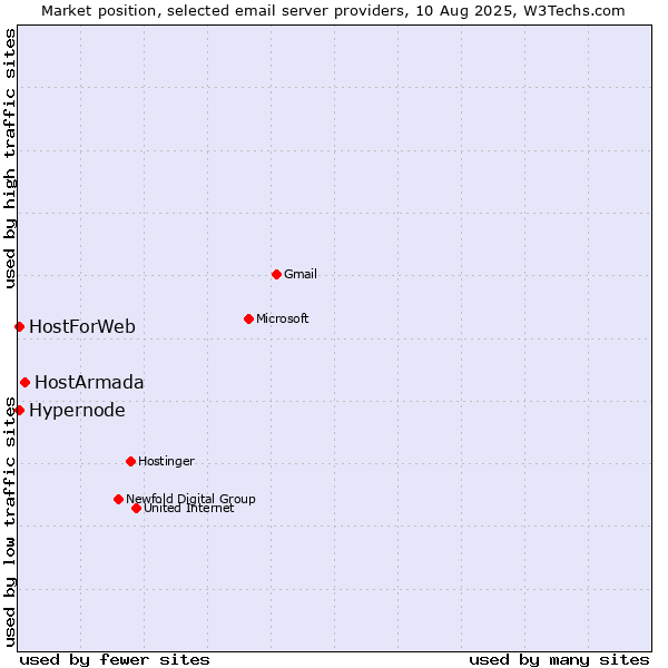 Market position of HostArmada vs. Hypernode vs. HostForWeb