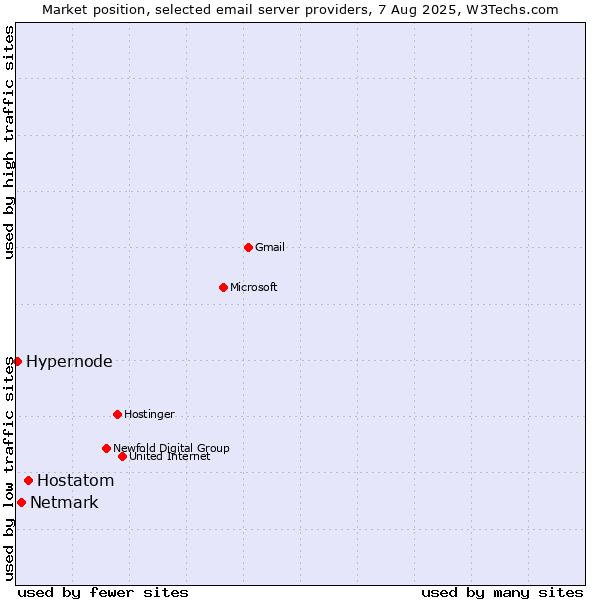 Market position of Hostatom vs. Netmark vs. Hypernode