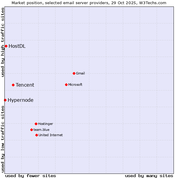 Market position of Tencent vs. HostDL vs. Hypernode