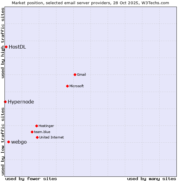 Market position of webgo vs. HostDL vs. Hypernode