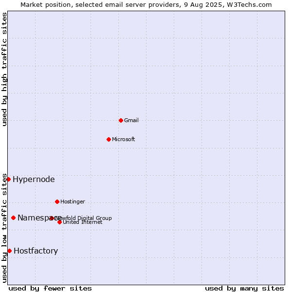 Market position of Namespace vs. Hostfactory vs. Hypernode