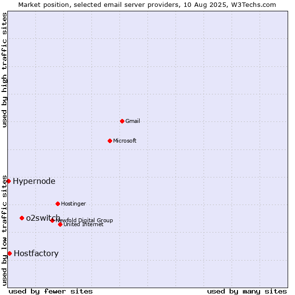 Market position of o2switch vs. Hostfactory vs. Hypernode