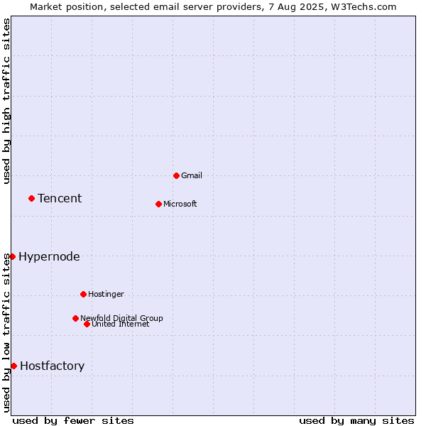 Market position of Tencent vs. Hostfactory vs. Hypernode