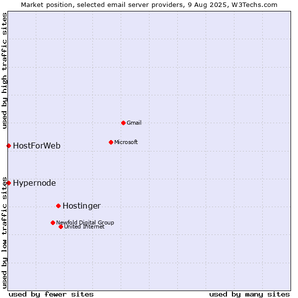 Market position of Hostinger vs. Hypernode vs. HostForWeb